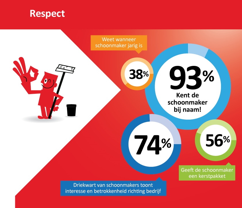 infographic respect schoonmaak Beercoo